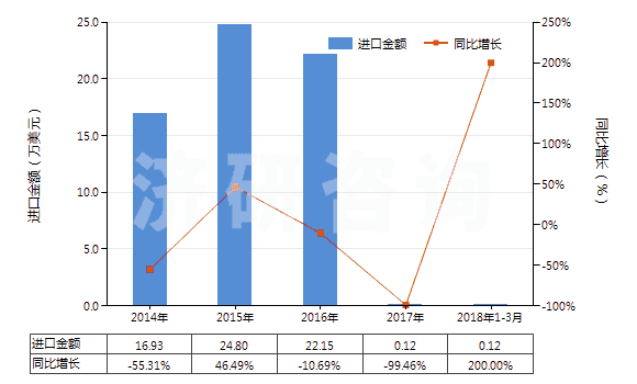 2014-2018年3月中國釹（未相混合或相互熔合）(HS28053011)進(jìn)口總額及增速統(tǒng)計(jì)